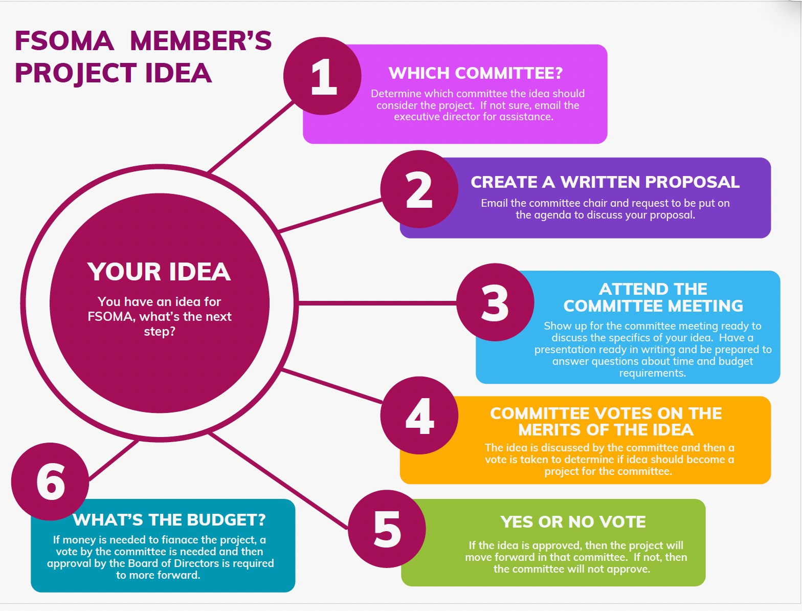 Ideas Flow Chart